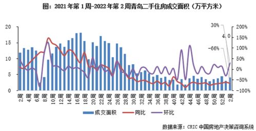 二手房周报 10城成交同比降47 ,南京 苏州环比回升超30