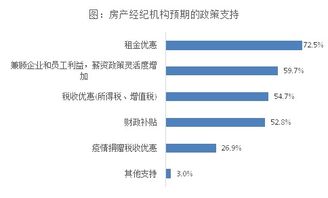 疫情下房产业观察 约7成经纪公司撑不过半年