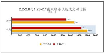 宁房数据 上周南京楼市日均卖房258套 认购成交双量齐涨