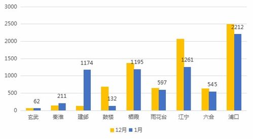 市场月报 1月南京二手房成交11392套,市场持续走高