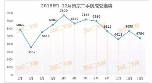 真凉 2018年南京二手房成交量7.2万套,创4年新低
