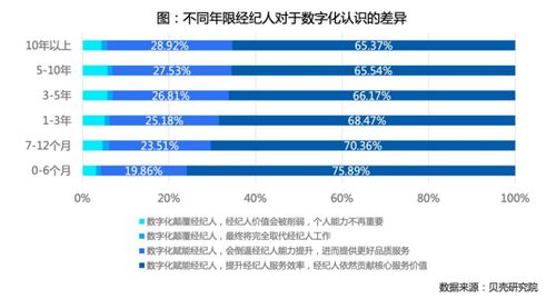 贝壳研究院 中国房产经纪人信心渐增,近九成看好行业发展