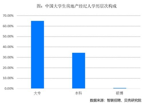 房地产经纪人学历逐年提升 近4成大学生经纪人已购房