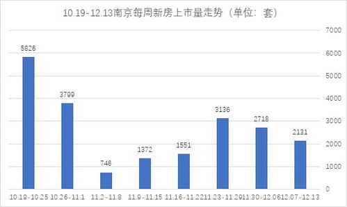 环比回落 上周南京新房成交2404套,二手房2418套,紫核规划打造双中心