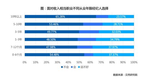 贝壳研究院 中国房产经纪人信心渐增,近九成看好行业发展